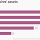 Image for article titled South Africa mints plenty of new millionaires but isn’t spreading the wealth